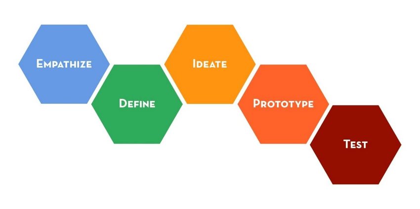d:School design thinking process
